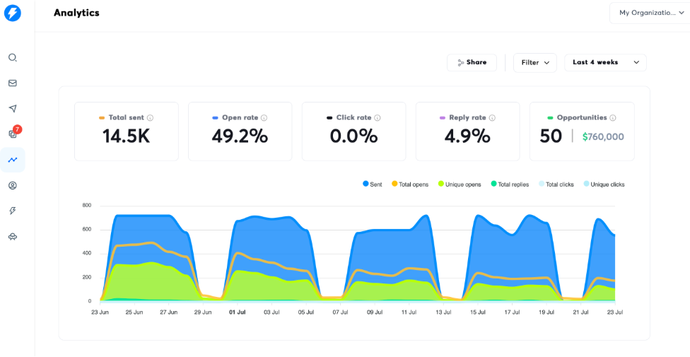 Focused campaign analytics dashboard