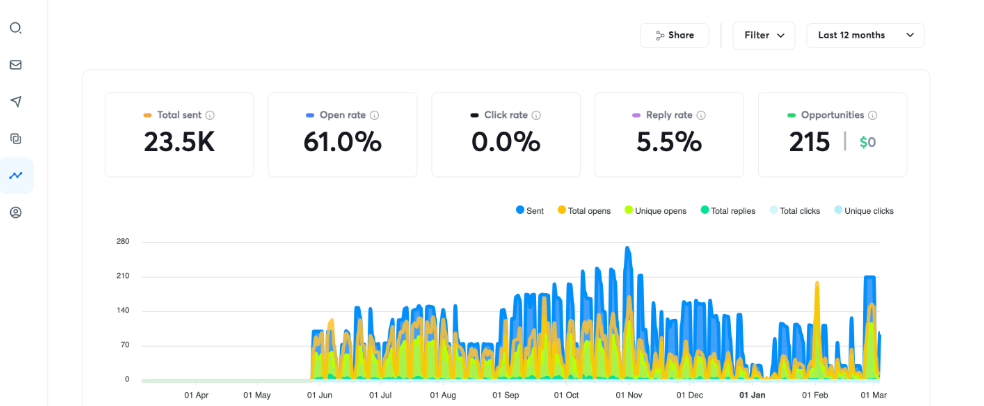 Cold email campaign analytics dashboard