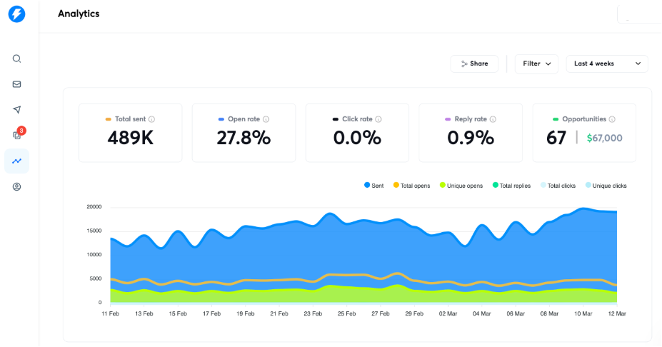 Scaled campaign analytics dashboard